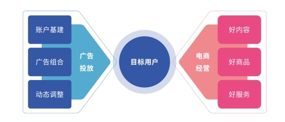 好內容，贏全場丨廣告投放與電商經營協同，實現「流量突破」經營電子商務